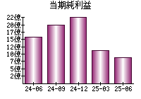当期純利益