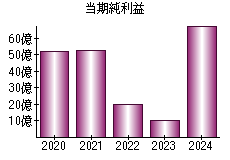 当期純利益