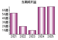 当期純利益