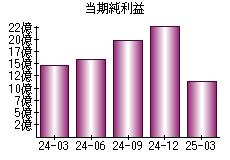 当期純利益