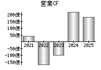 営業活動によるキャッシュフロー