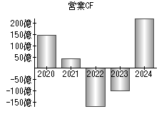 営業活動によるキャッシュフロー