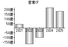 営業活動によるキャッシュフロー