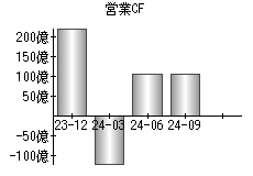 営業活動によるキャッシュフロー