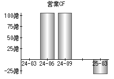 営業活動によるキャッシュフロー