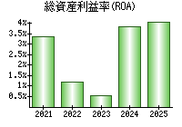 総資産利益率(ROA)