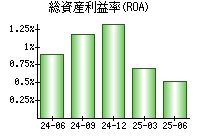 総資産利益率(ROA)