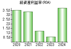 総資産利益率(ROA)