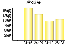 現預金等