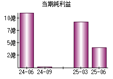 当期純利益
