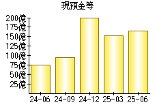 現預金等