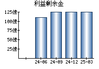 利益剰余金