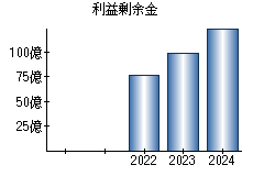 利益剰余金