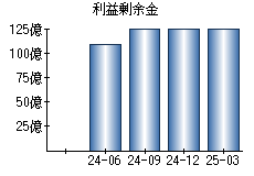 利益剰余金