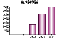 当期純利益