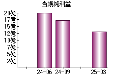 当期純利益