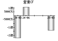 営業活動によるキャッシュフロー