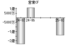 営業活動によるキャッシュフロー