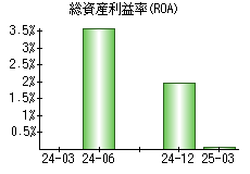 総資産利益率(ROA)