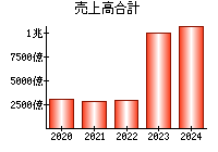 売上高合計