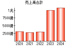 売上高合計