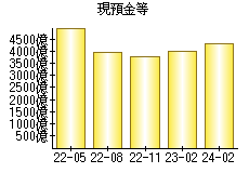 現預金等
