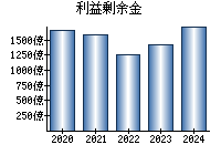 利益剰余金