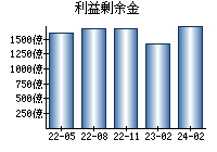 利益剰余金