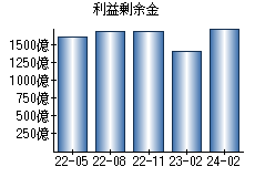 利益剰余金