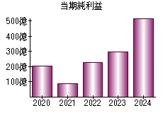 当期純利益