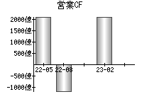 営業活動によるキャッシュフロー