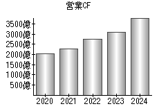 営業活動によるキャッシュフロー