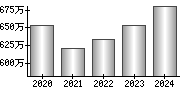 平均年収（単独）