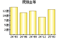 現預金等