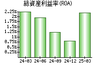 総資産利益率(ROA)