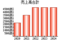 売上高合計