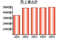 売上高合計