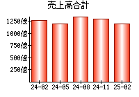 売上高合計