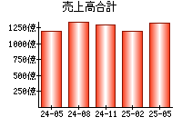 売上高合計