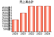 売上高合計