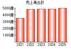 売上高合計