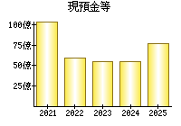 現預金等