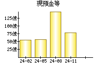 現預金等