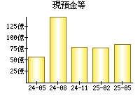 現預金等