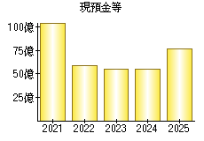 現預金等