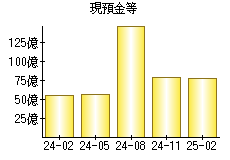 現預金等