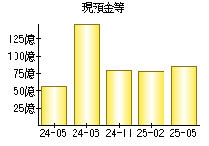 現預金等
