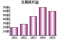 当期純利益