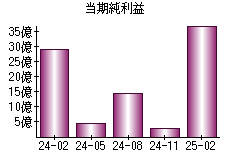 当期純利益