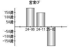 営業活動によるキャッシュフロー